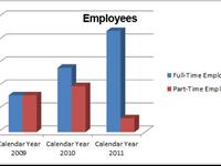 Employees Growth 2009-2011